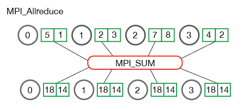 MPI_AllReduce